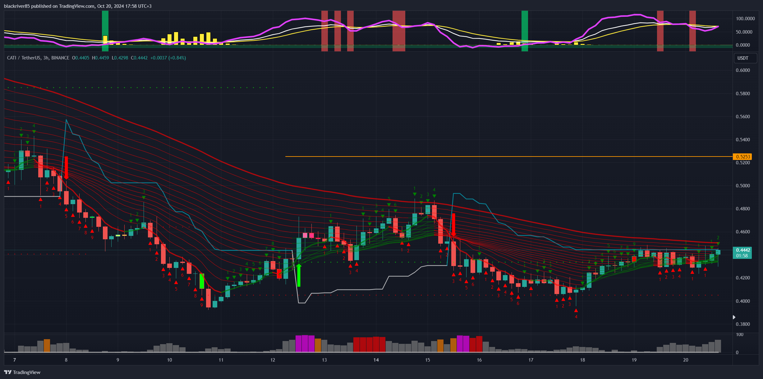 BINANCE:CATIUSDT Chart Image by blackriver85