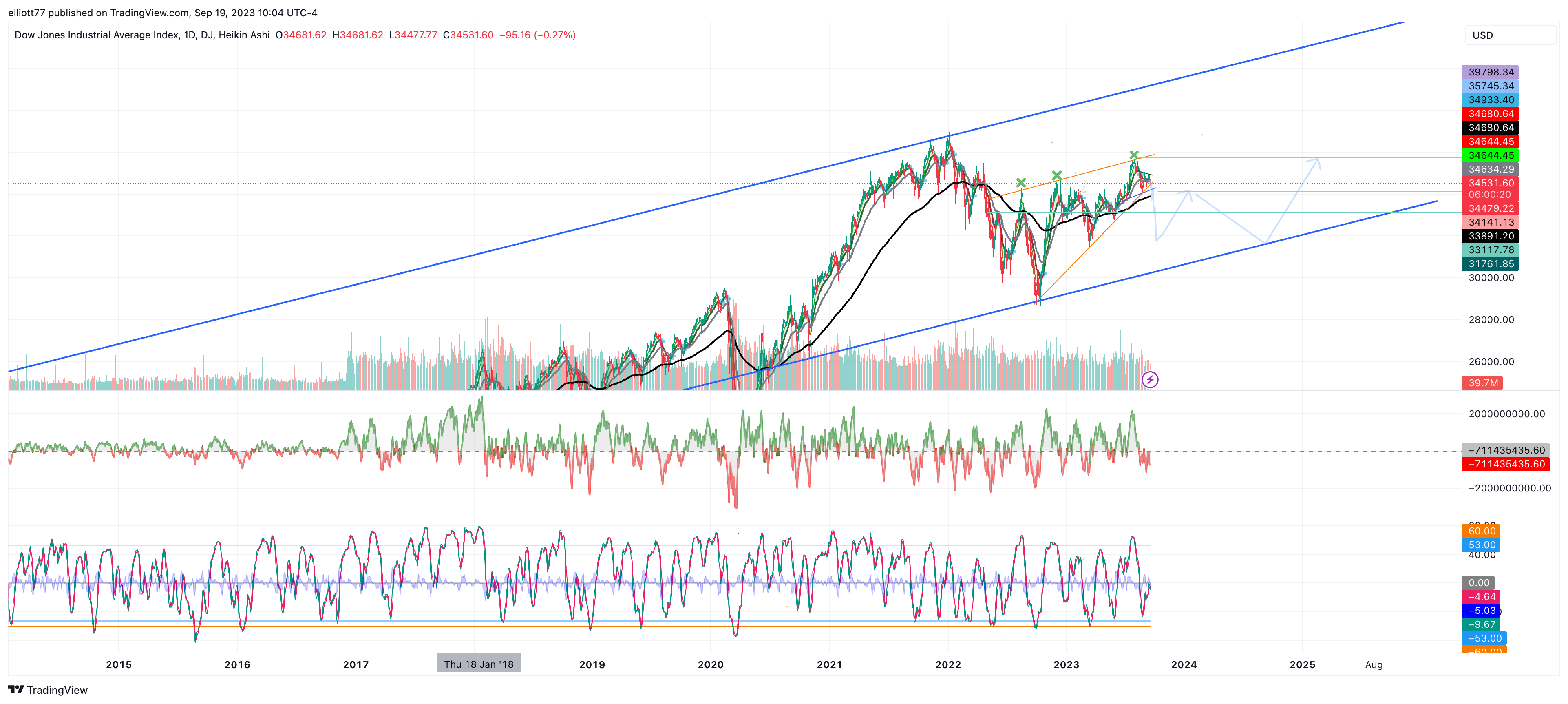 DJ:DJI Chart Image by elliott77