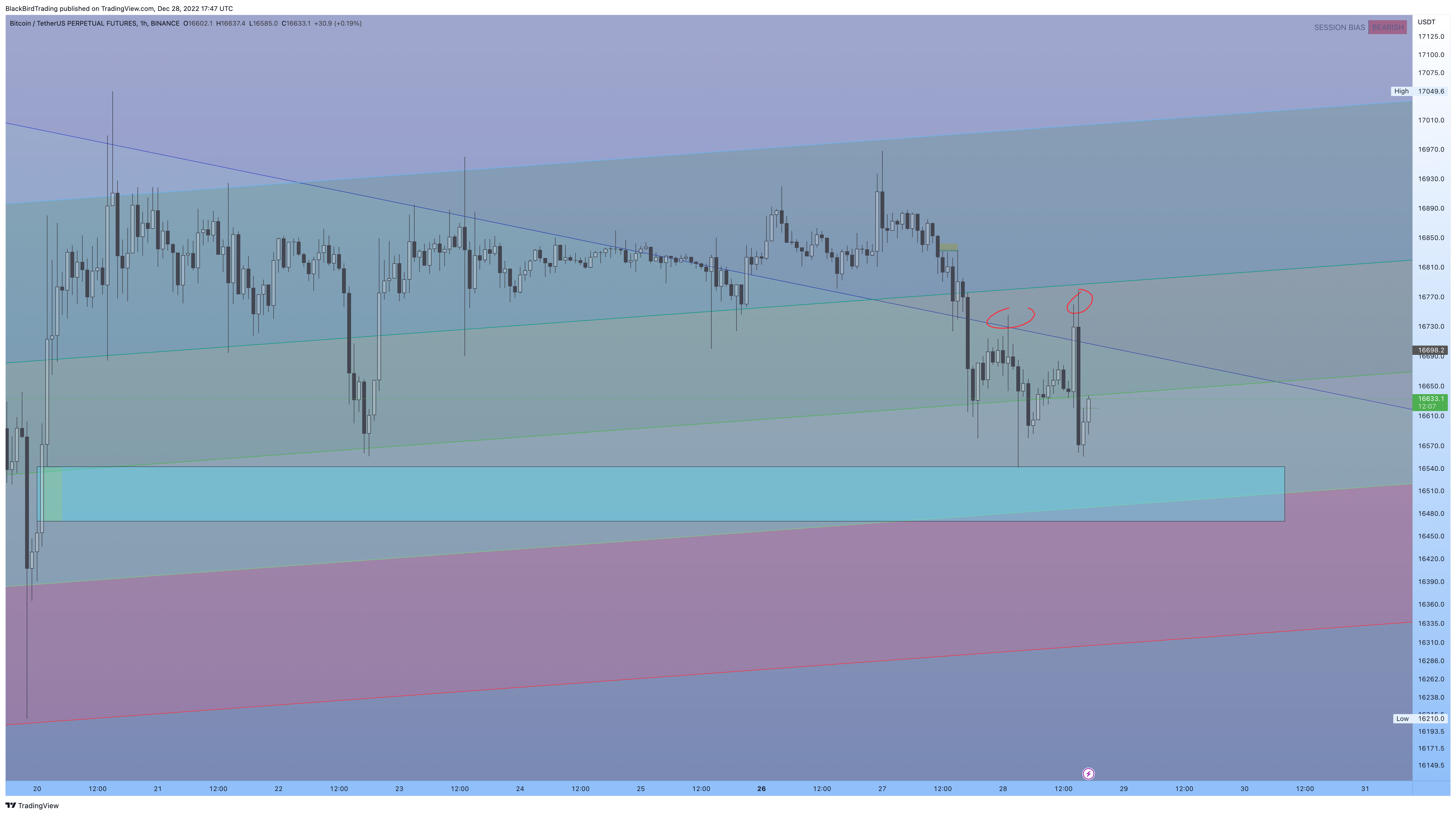 BINANCE:BTCUSDTPERP Chart Image by BlackBirdTrading
