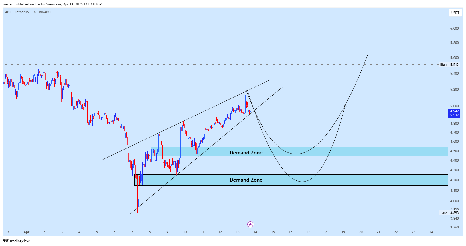 BINANCE:APTUSDT Chart Image by weslad