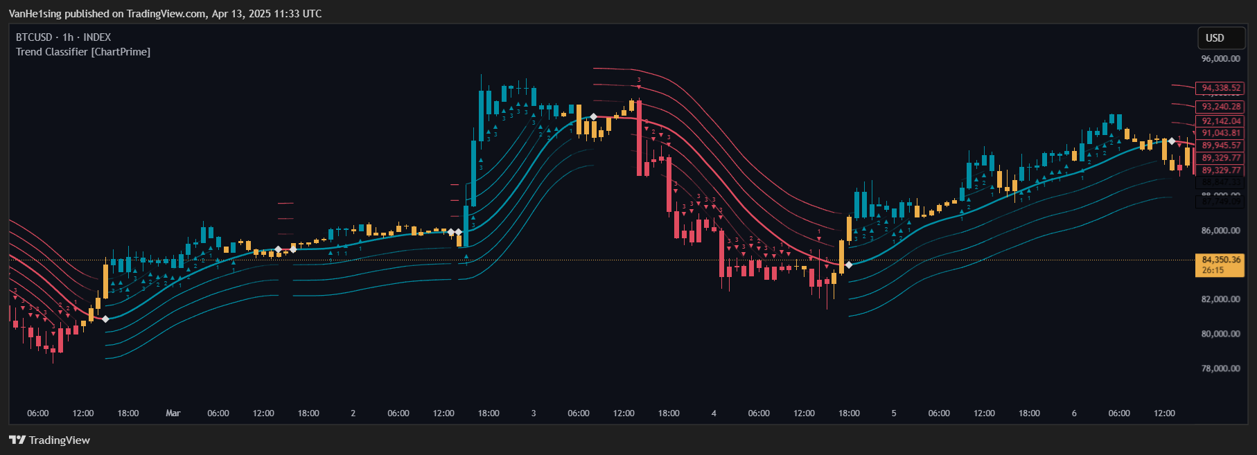 INDEX:BTCUSD Chart Image by VanHe1sing
