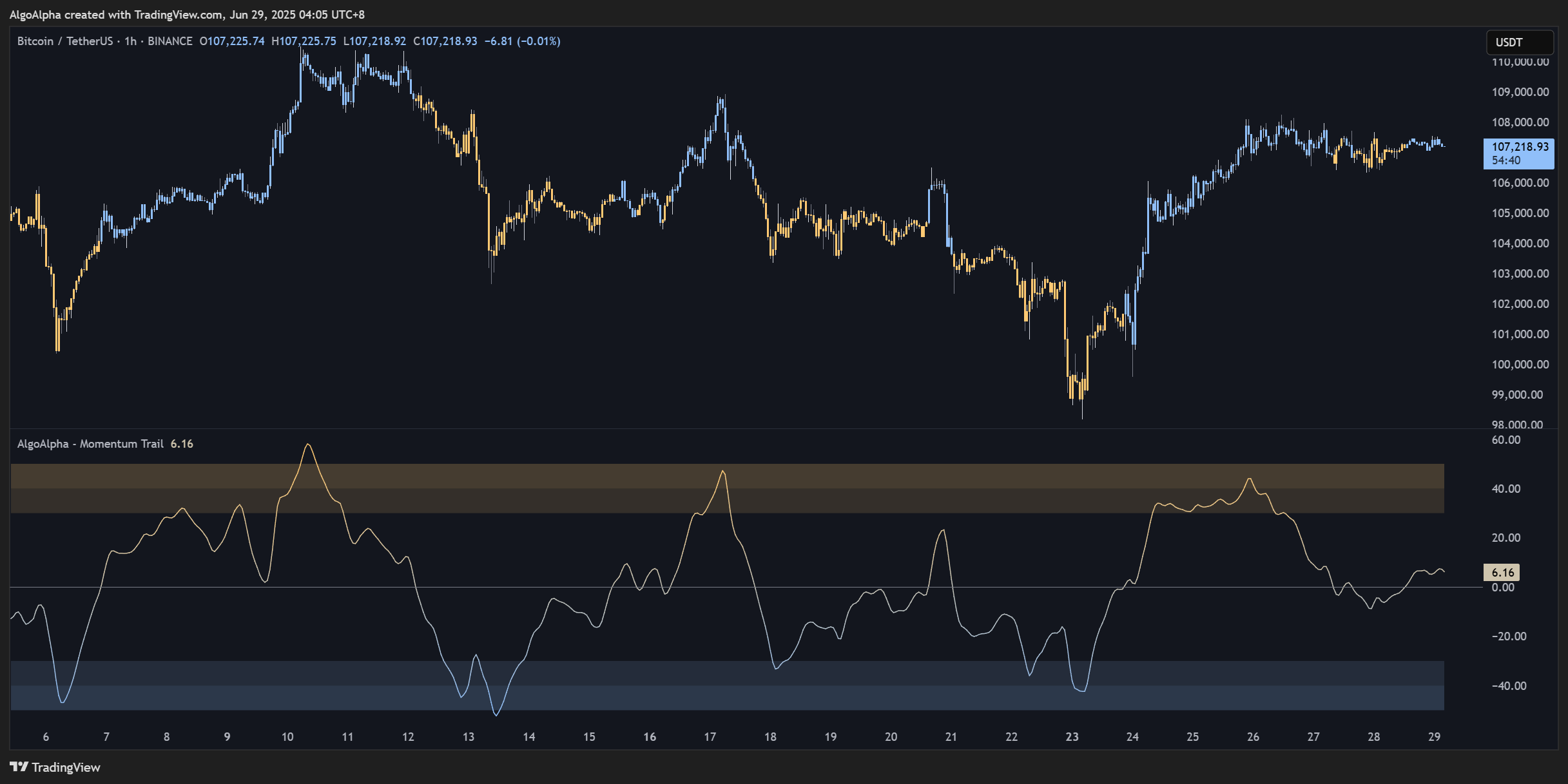 BINANCE:BTCUSDT Chart Image by AlgoAlpha