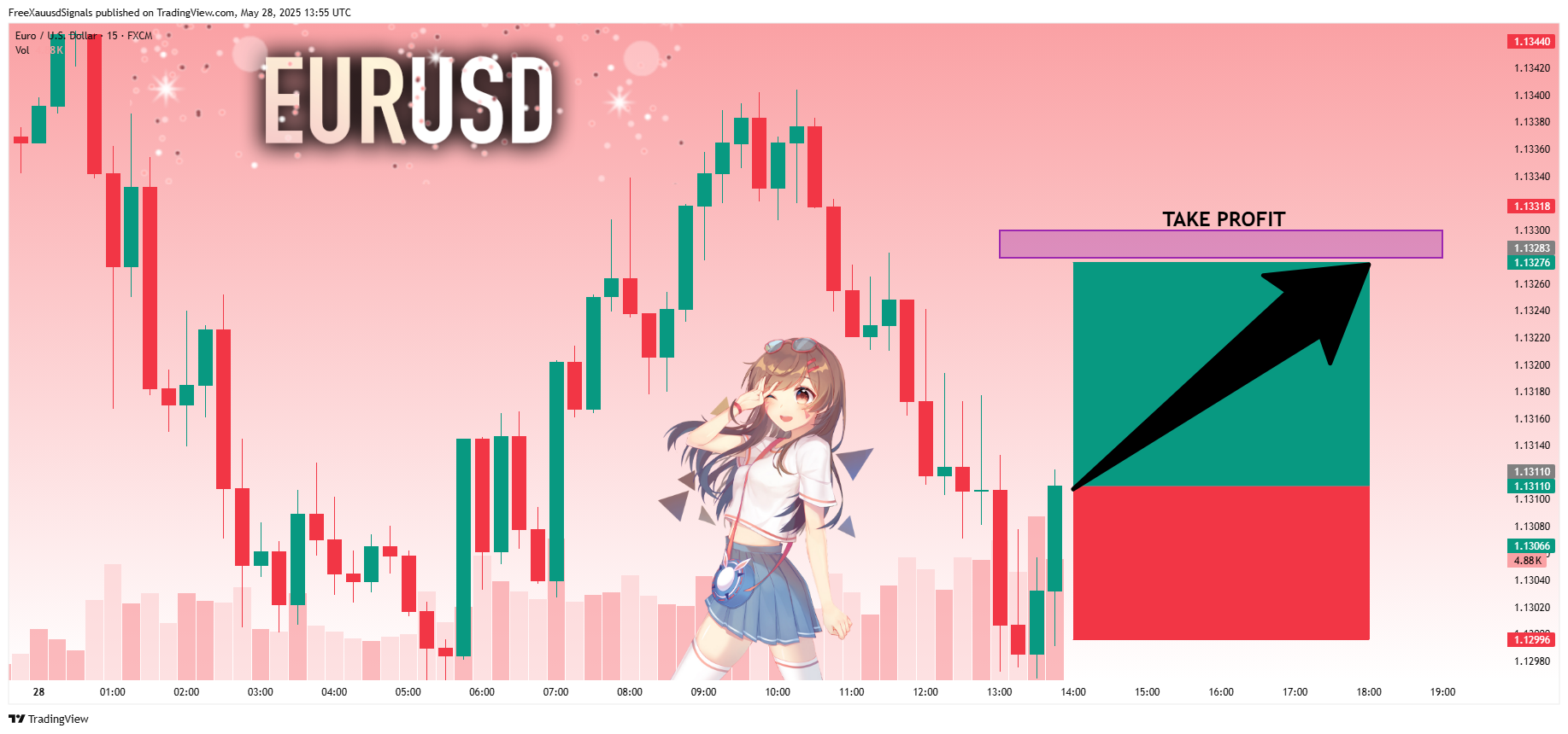 FX:EURUSD Chart Image by FreeXauusdSignals