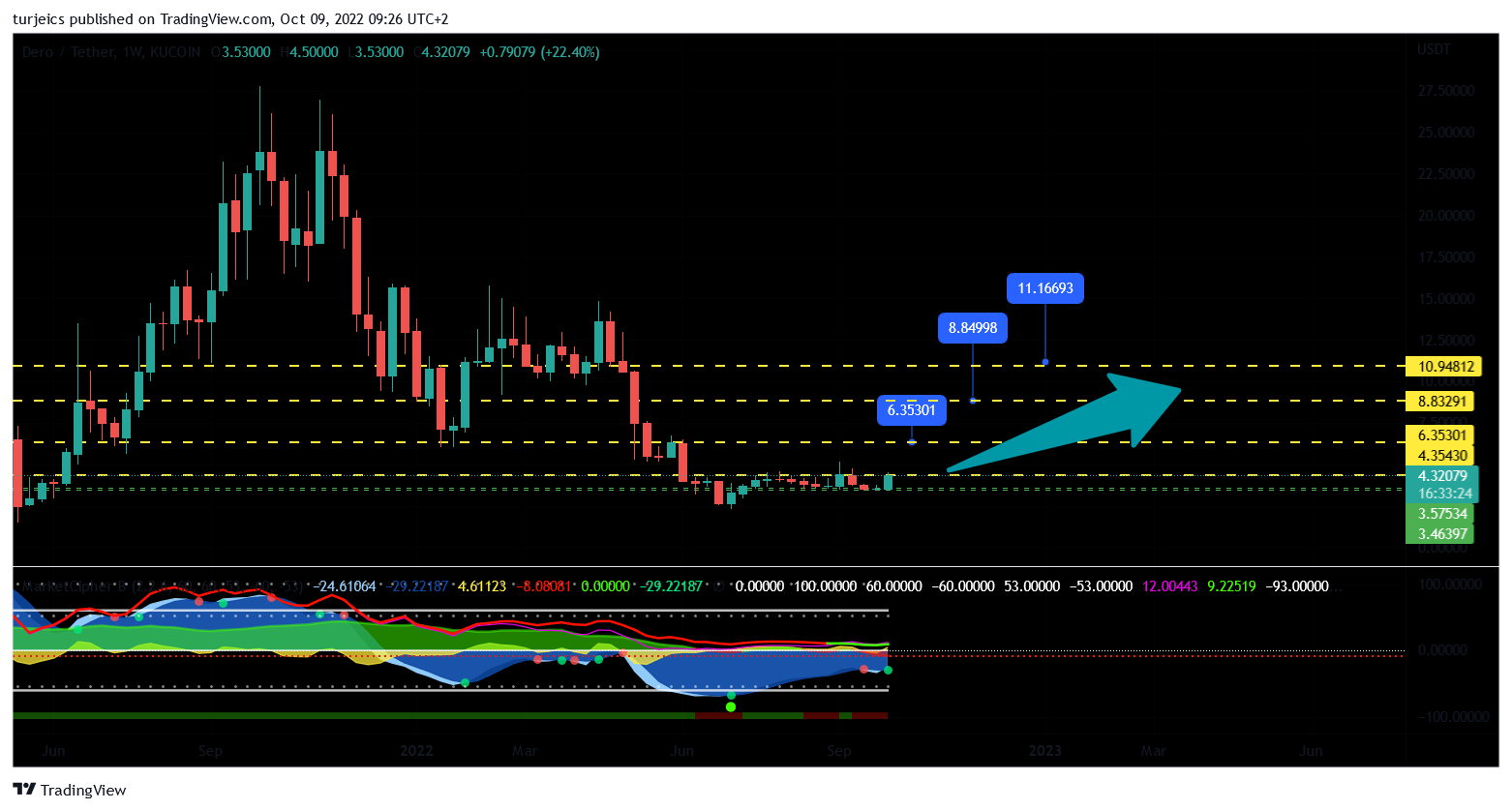 KUCOIN:DEROUSDT Chart Image by turjeics