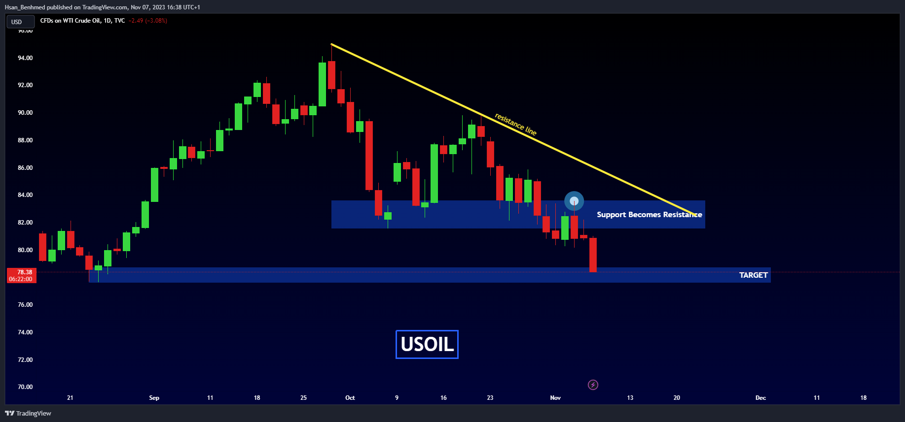 TVC:USOIL Chart Image by Hsan_Benhmed