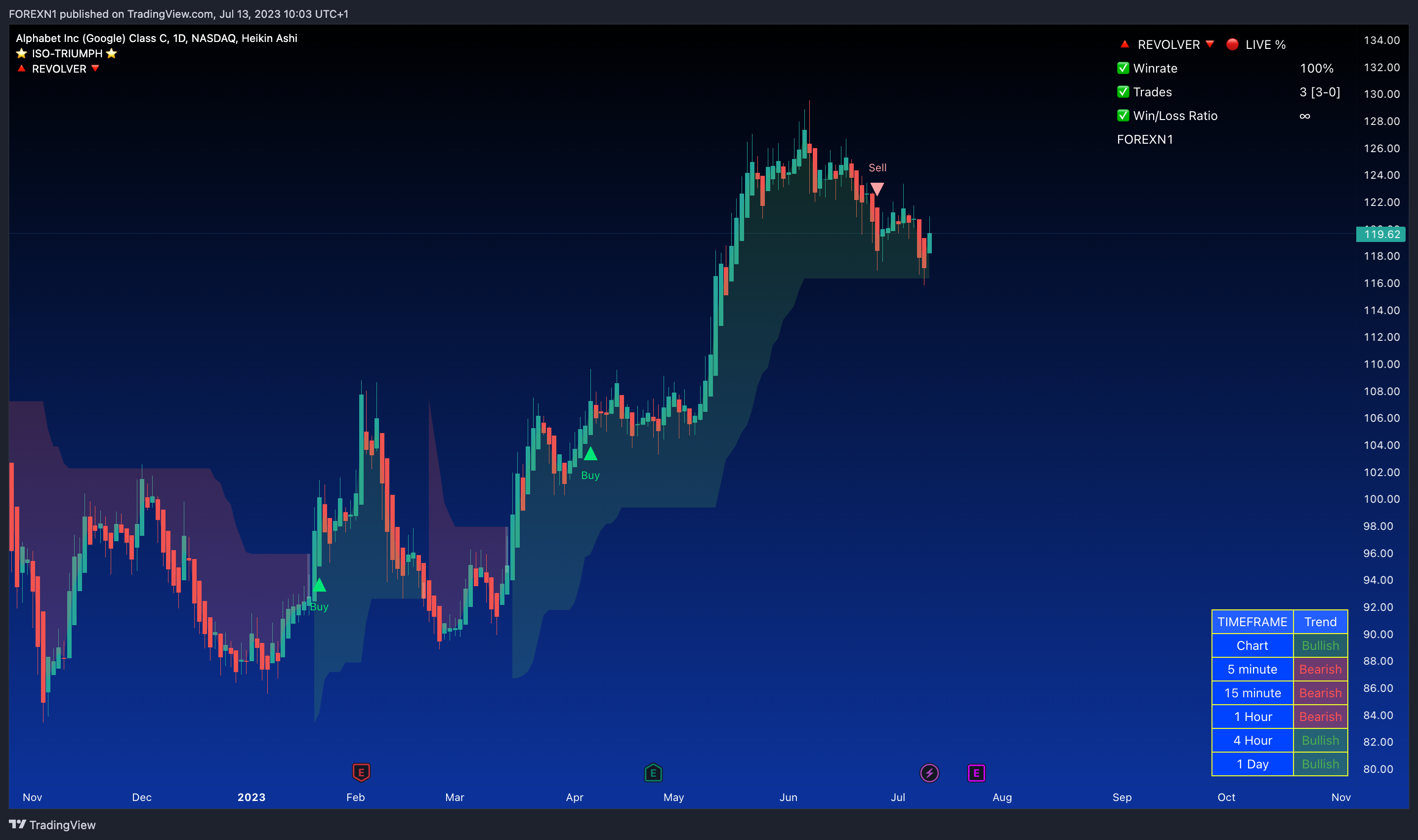 NASDAQ:GOOG Chart Image by FOREXN1