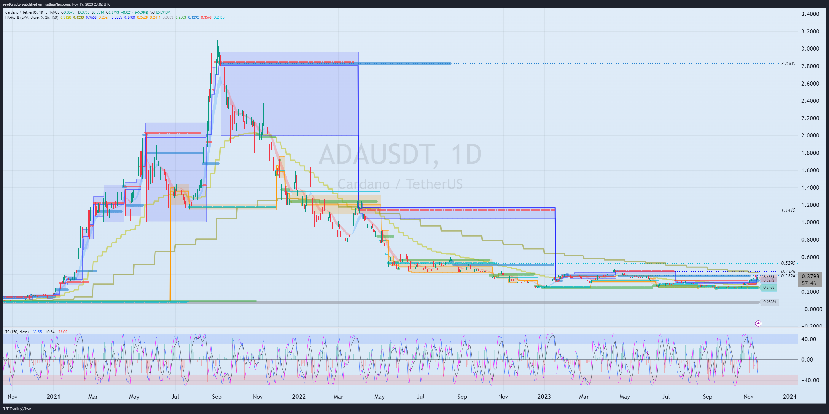BINANCE:ADAUSDT Chart Image by readCrypto