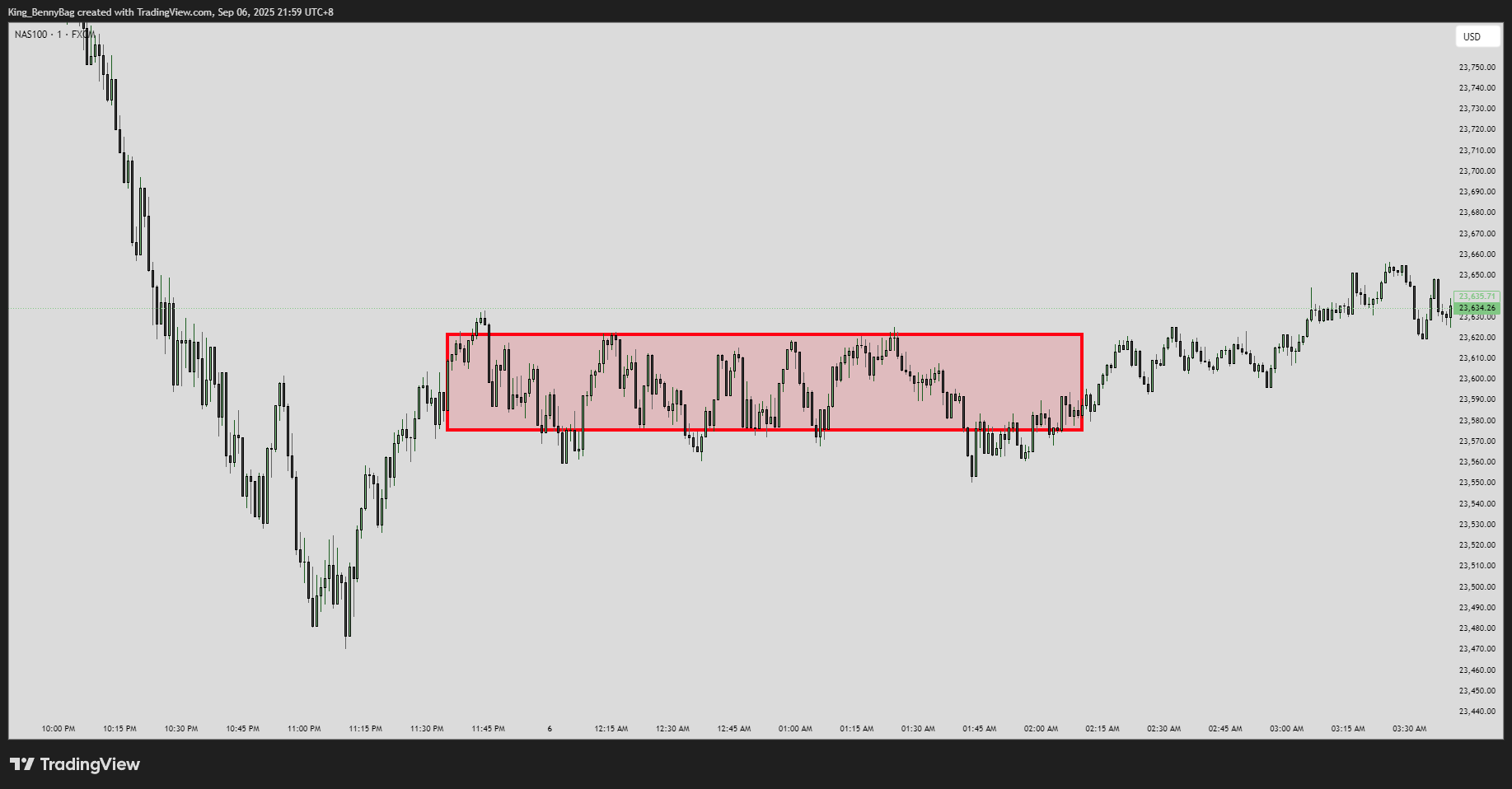 FX:NAS100 Chart Image by King_BennyBag