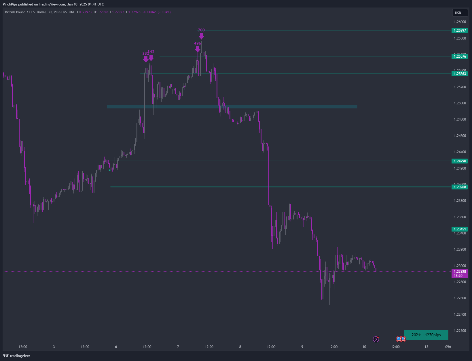 PEPPERSTONE:GBPUSD Chart Image by PinchPips