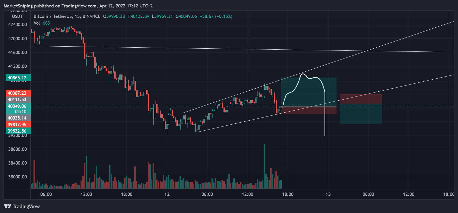 BINANCE:BTCUSDT Chart Image by MarketSniping