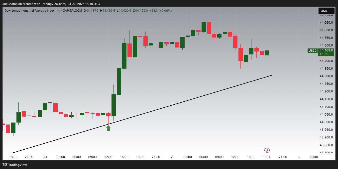 CAPITALCOM:US30 Chart Image by JoeChampion