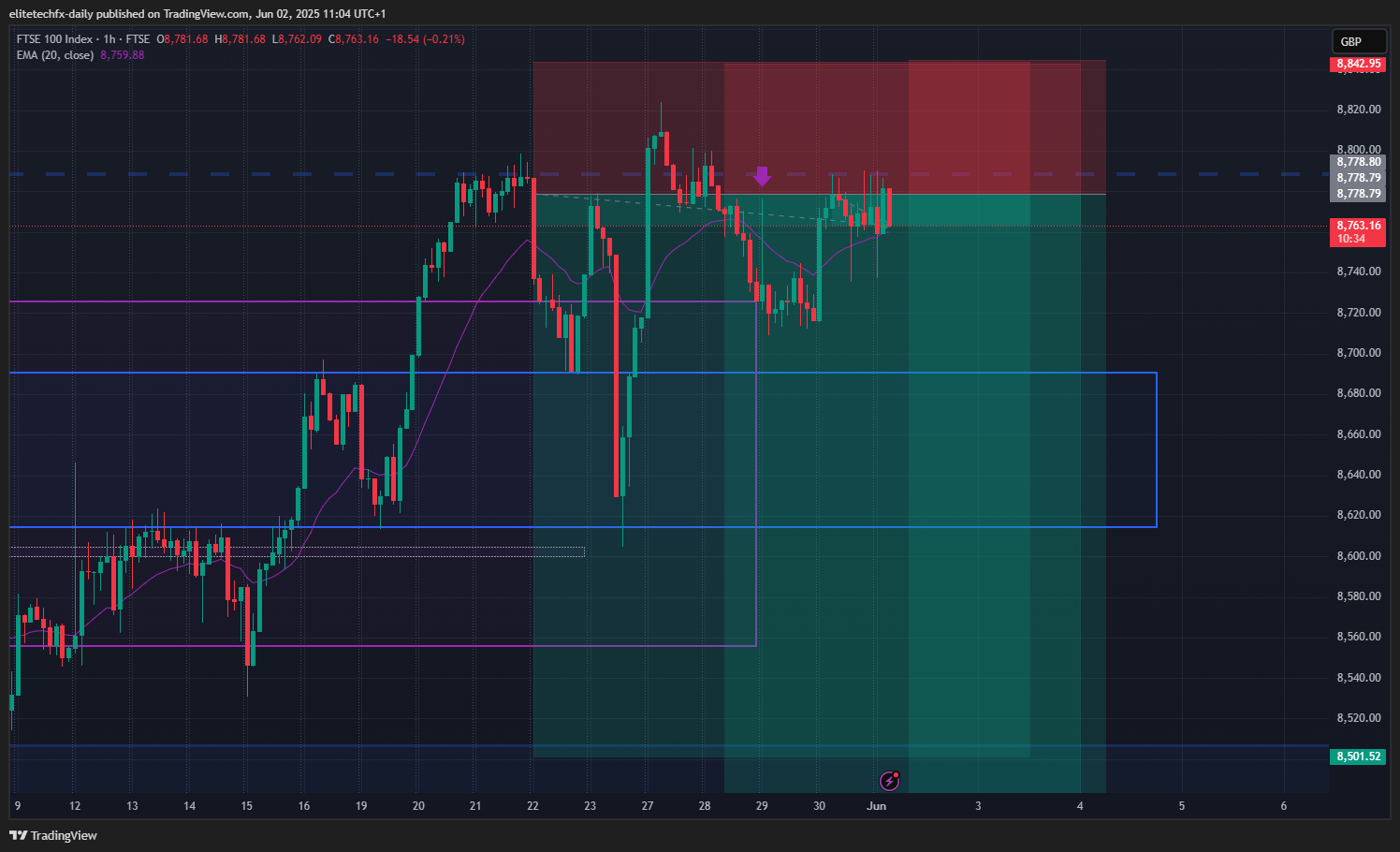 FTSE_DLY:UKX Chart Image by elitetechfx-daily