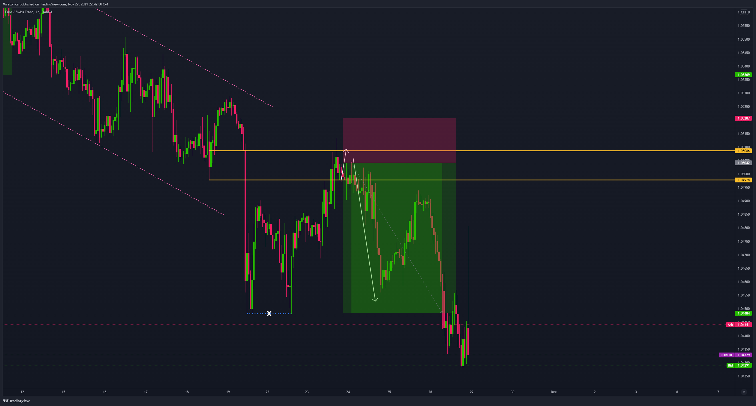 OANDA:EURCHF Chart Image by MiratonicFx_Trading