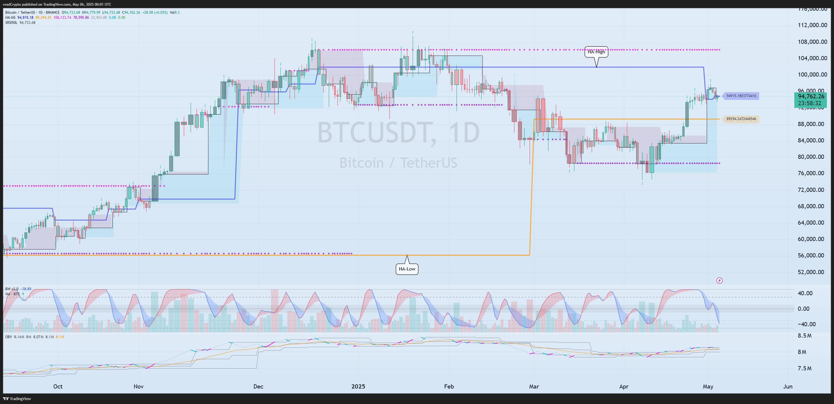 BINANCE:BTCUSDT Chart Image by readCrypto