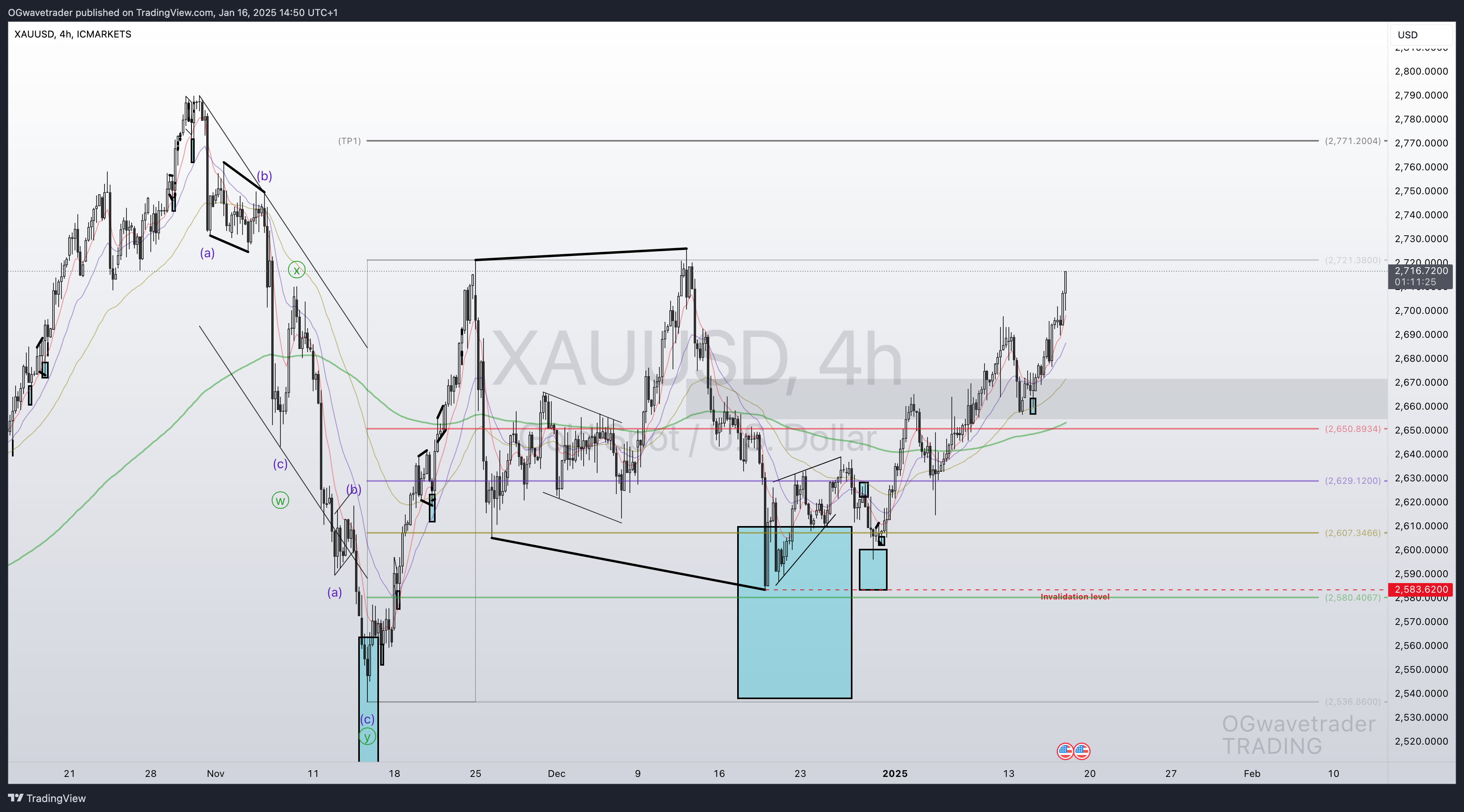 ICMARKETS:XAUUSD Chart Image by OGwavetrader