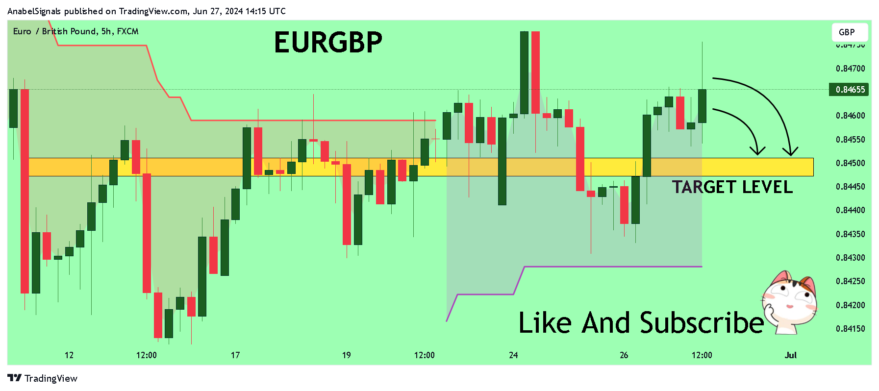 FX:EURGBP Chart Image by AnabelSignals