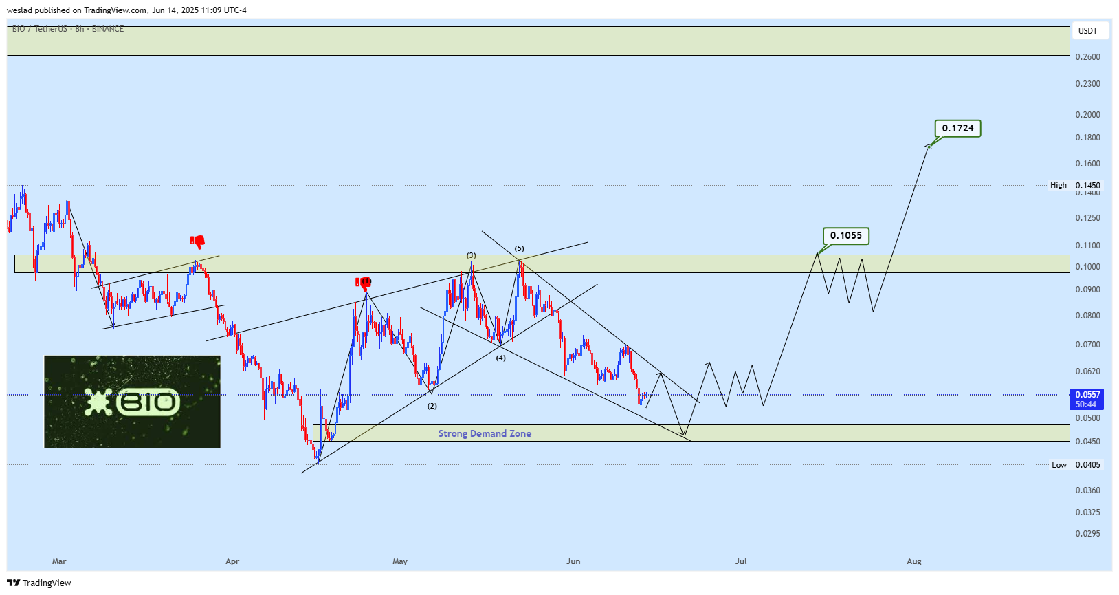 BINANCE:BIOUSDT Chart Image by weslad