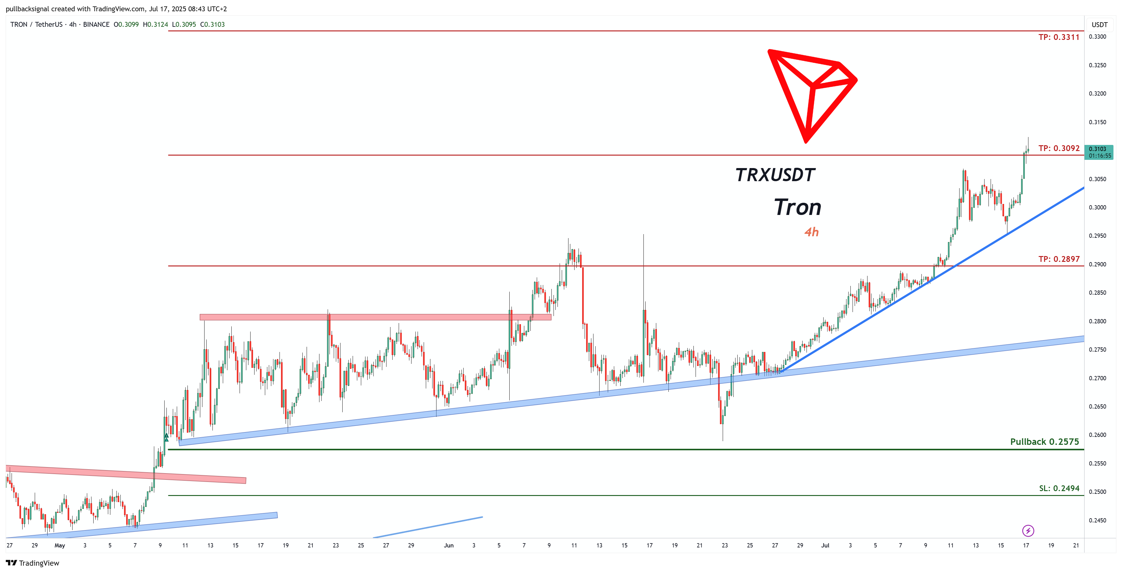 BINANCE:TRXUSDT Chart Image by pullbacksignal