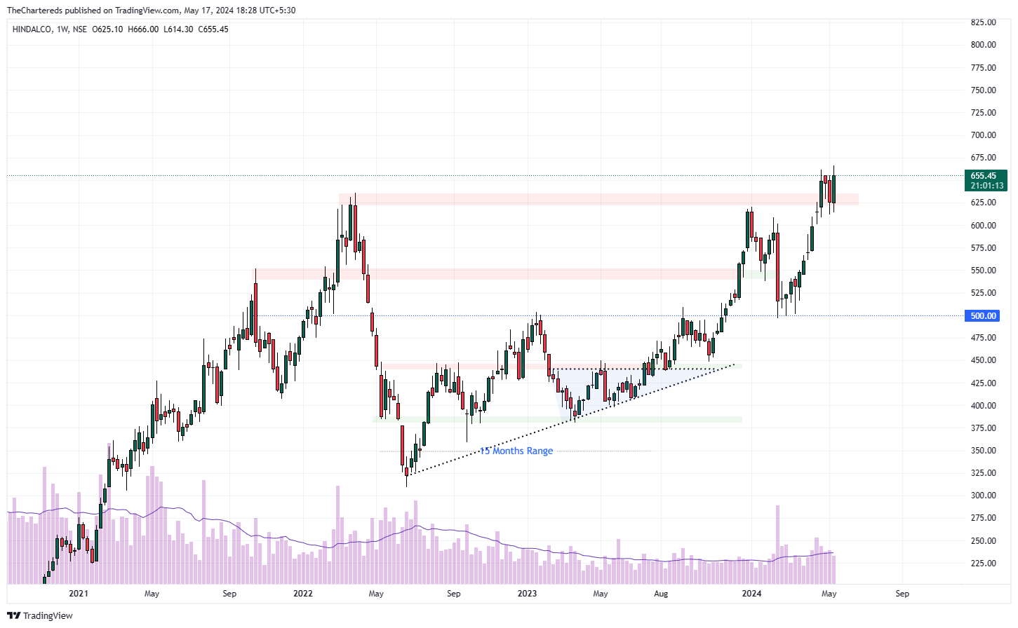 NSE:HINDALCO Chart Image by TheChartereds