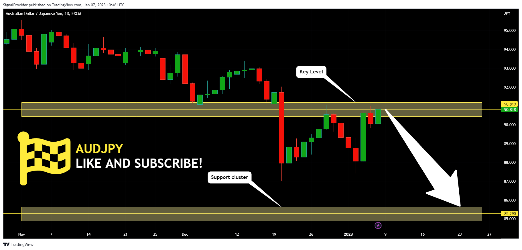 FX:AUDJPY Chart Image by SignalProvider