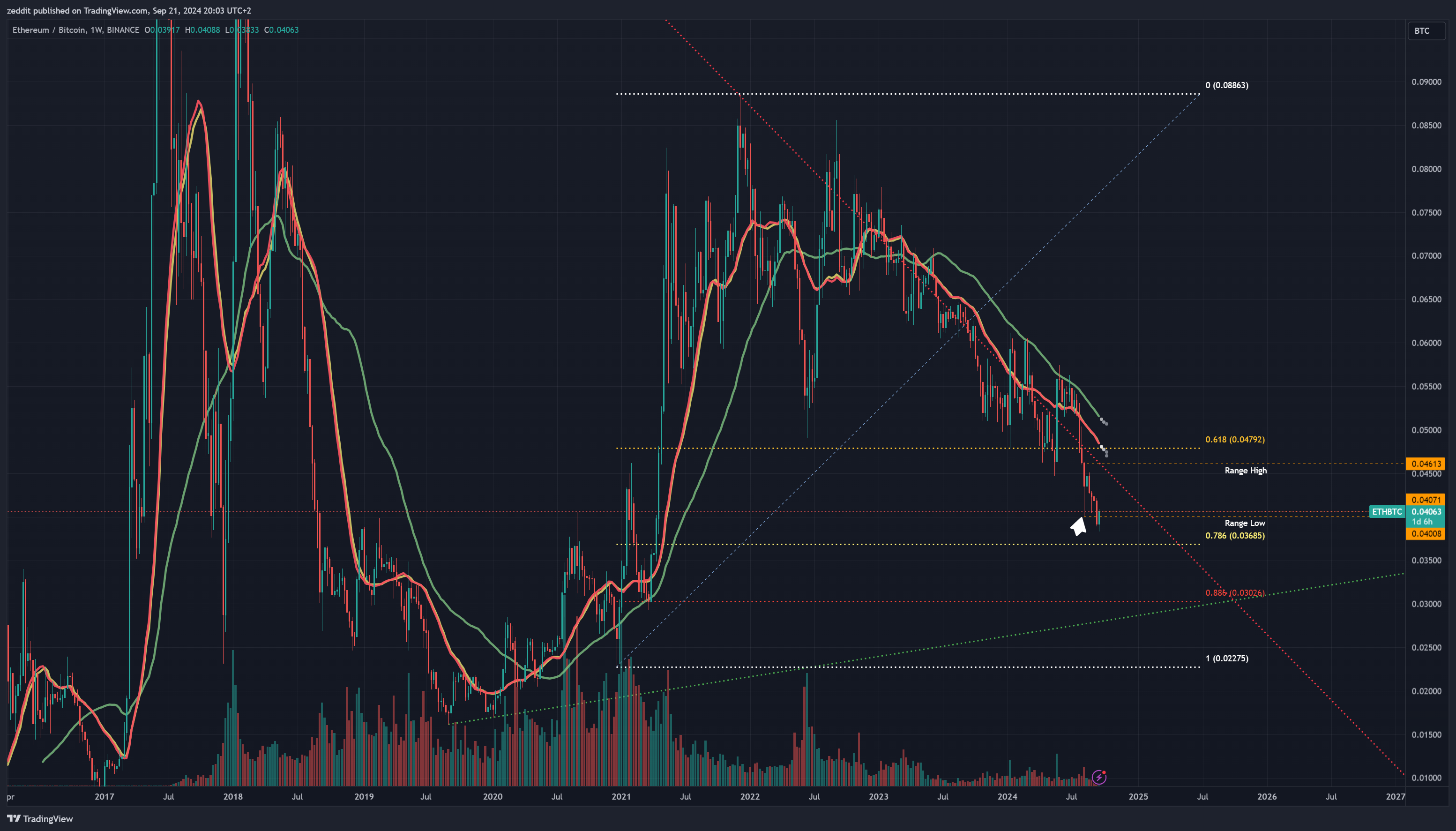 BINANCE:ETHBTC Chart Image by zeddit