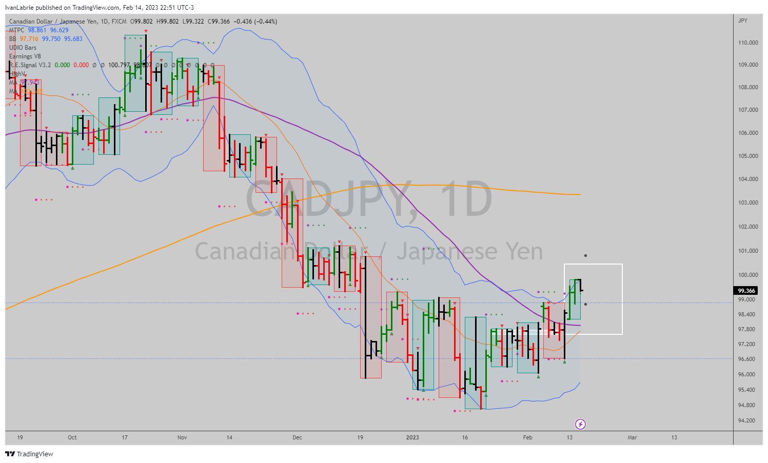 FX:CADJPY Chart Image by IvanLabrie