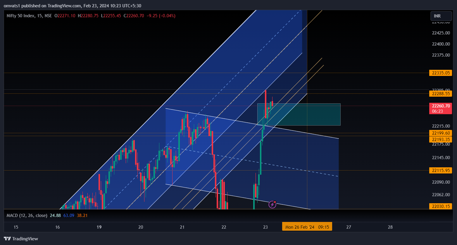NSE:NIFTY Chart Image by omvats1