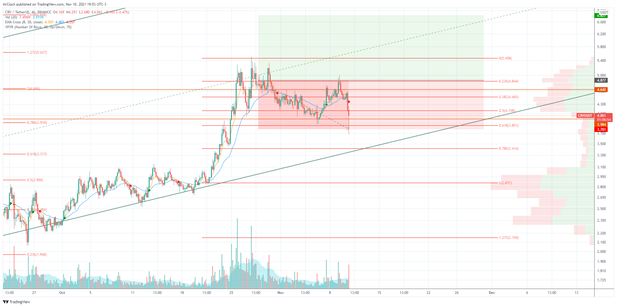 BINANCE:CRVUSDT Chart Image by MrClock