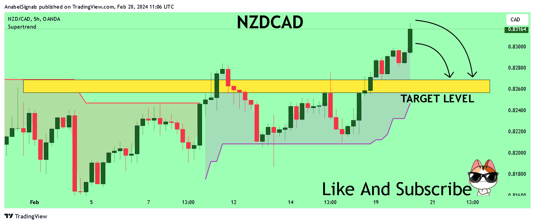 OANDA:NZDCAD Chart Image by AnabelSignals
