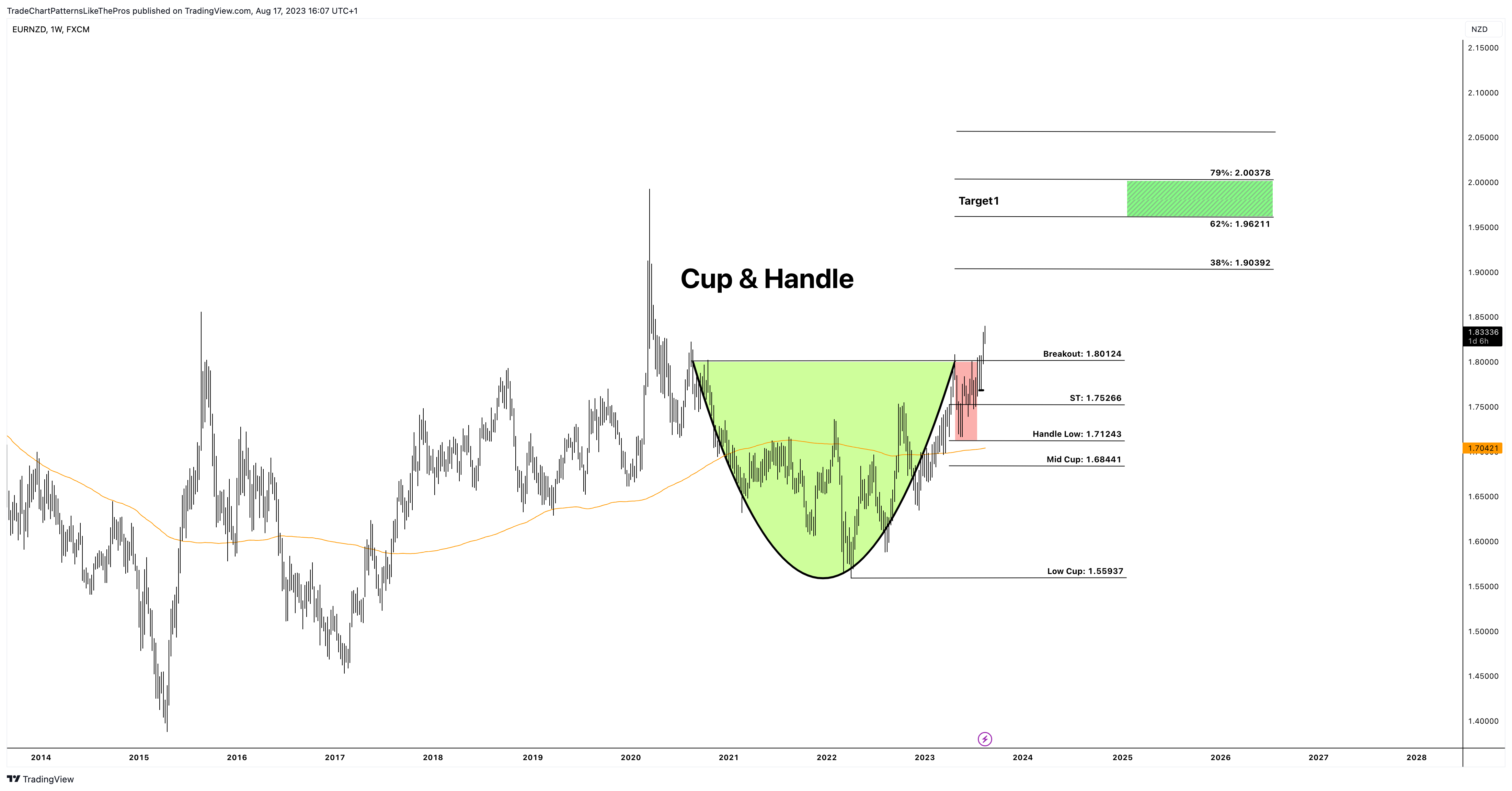 FX:EURNZD Chart Image by TradeChartPatternsLikeThePros