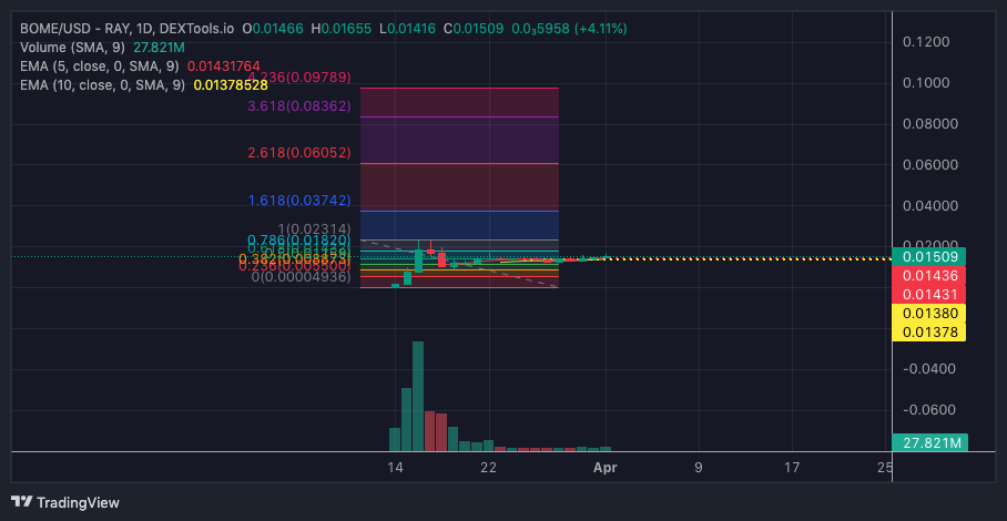 BOME/USD - RAY - DEXTOOLS.IO Chart Image