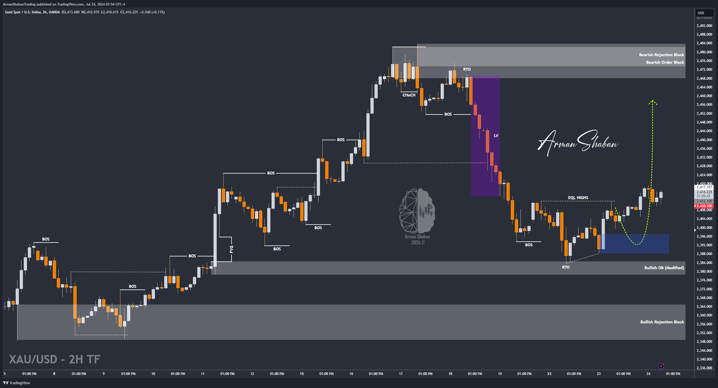 OANDA:XAUUSD Chart Image by ArmanShabanTrading