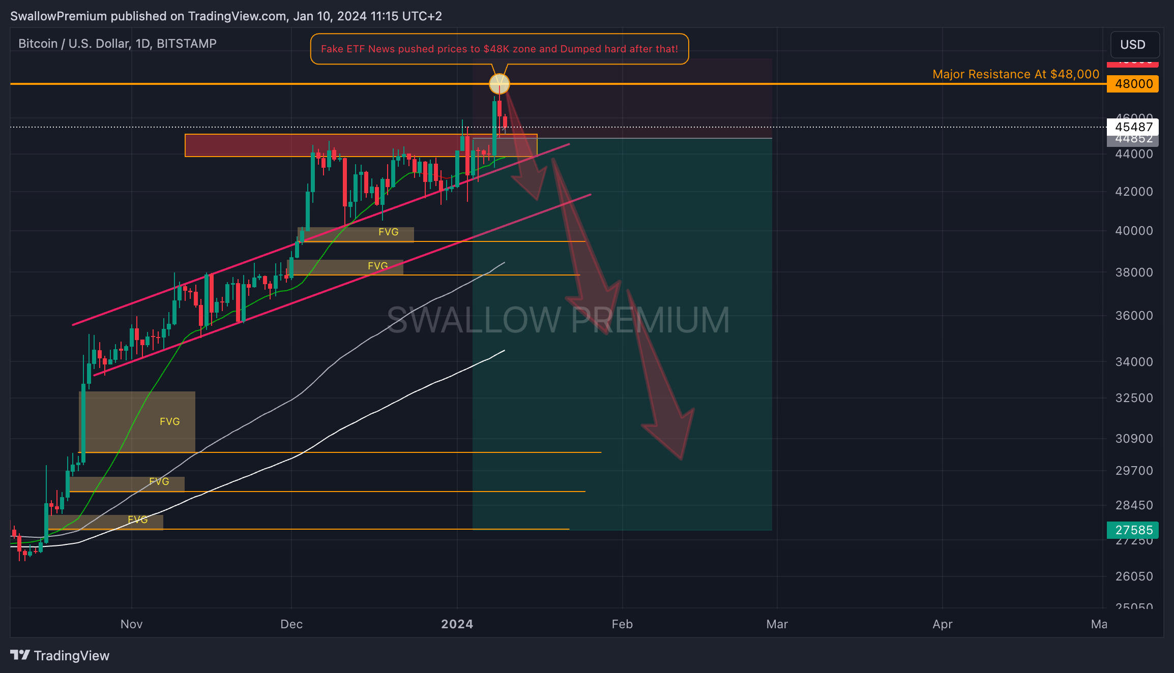 BITSTAMP:BTCUSD Chart Image by SwallowAcademy