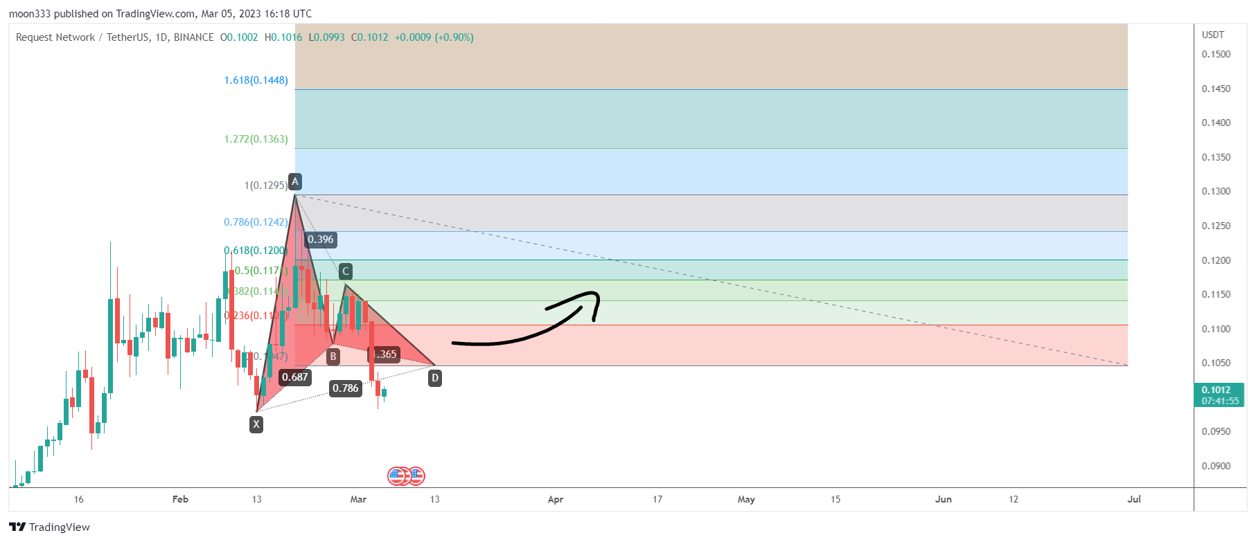 BINANCE:REQUSDT Chart Image by moon333