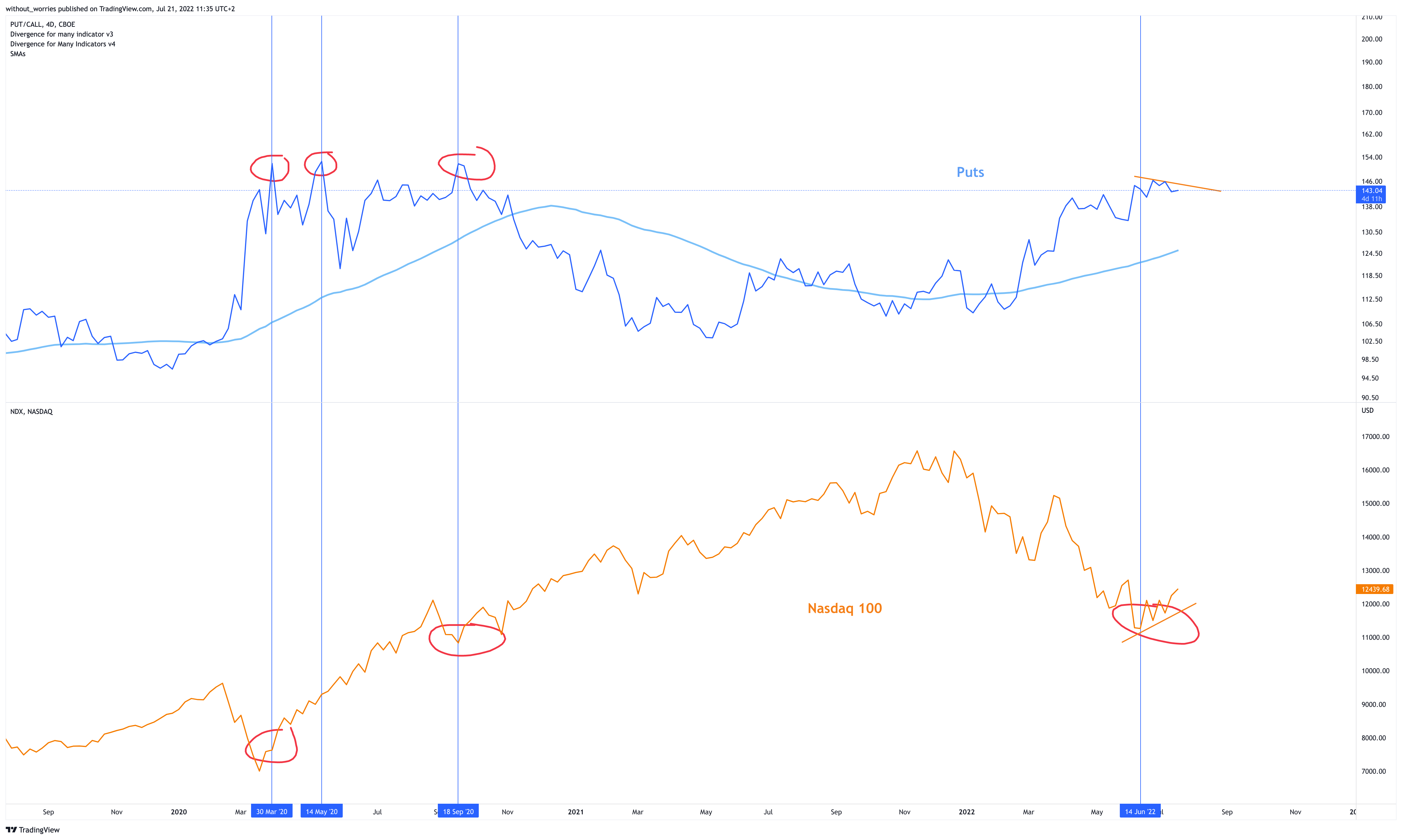 CBOE:PUT/TSX:CALL Chart Image by without_worries