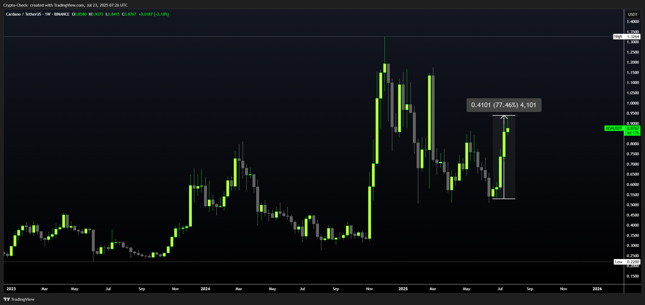 BINANCE:ADAUSDT Chart Image by Crypto-Check-