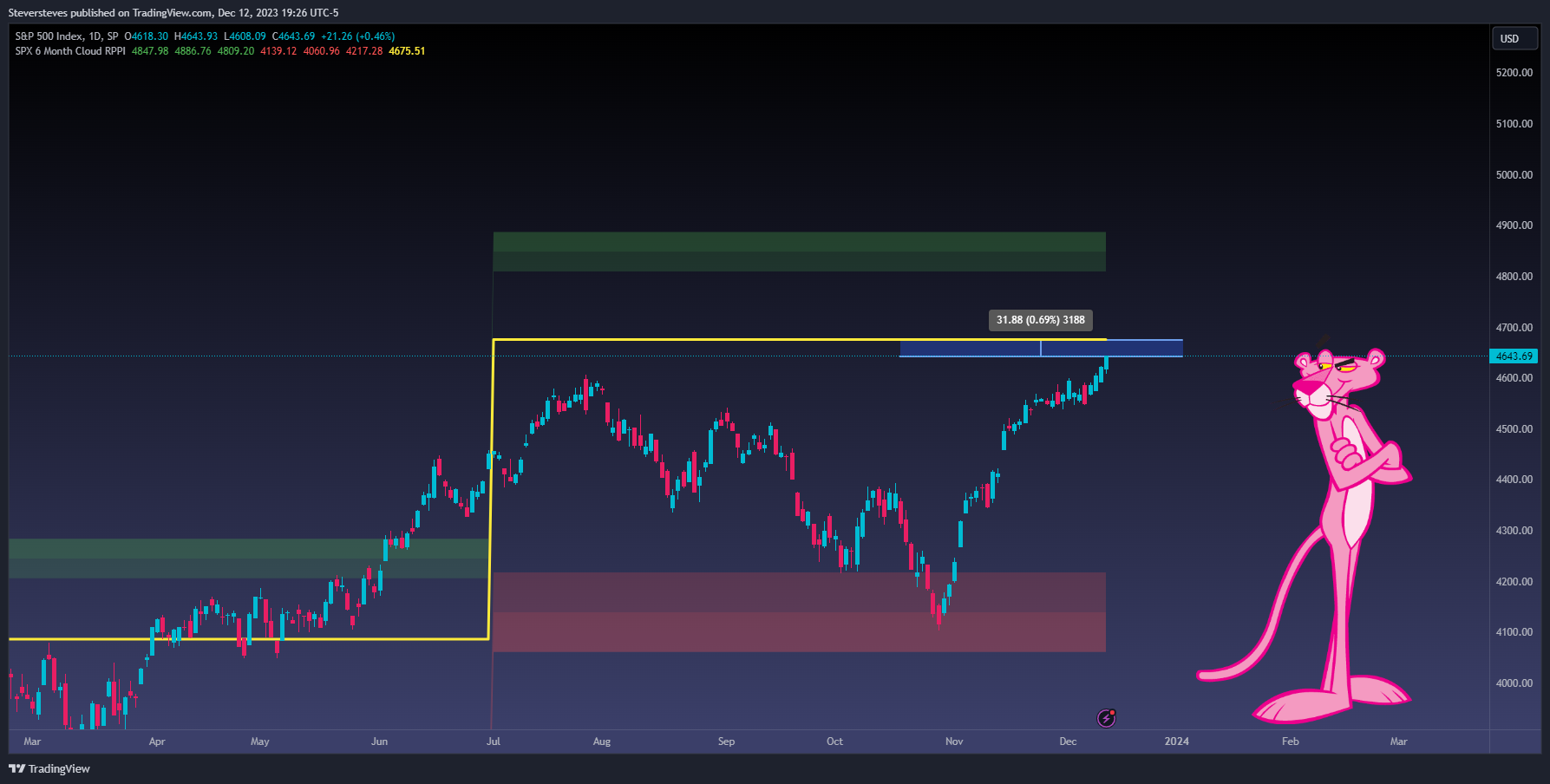 SP:SPX Chart Image by Steversteves