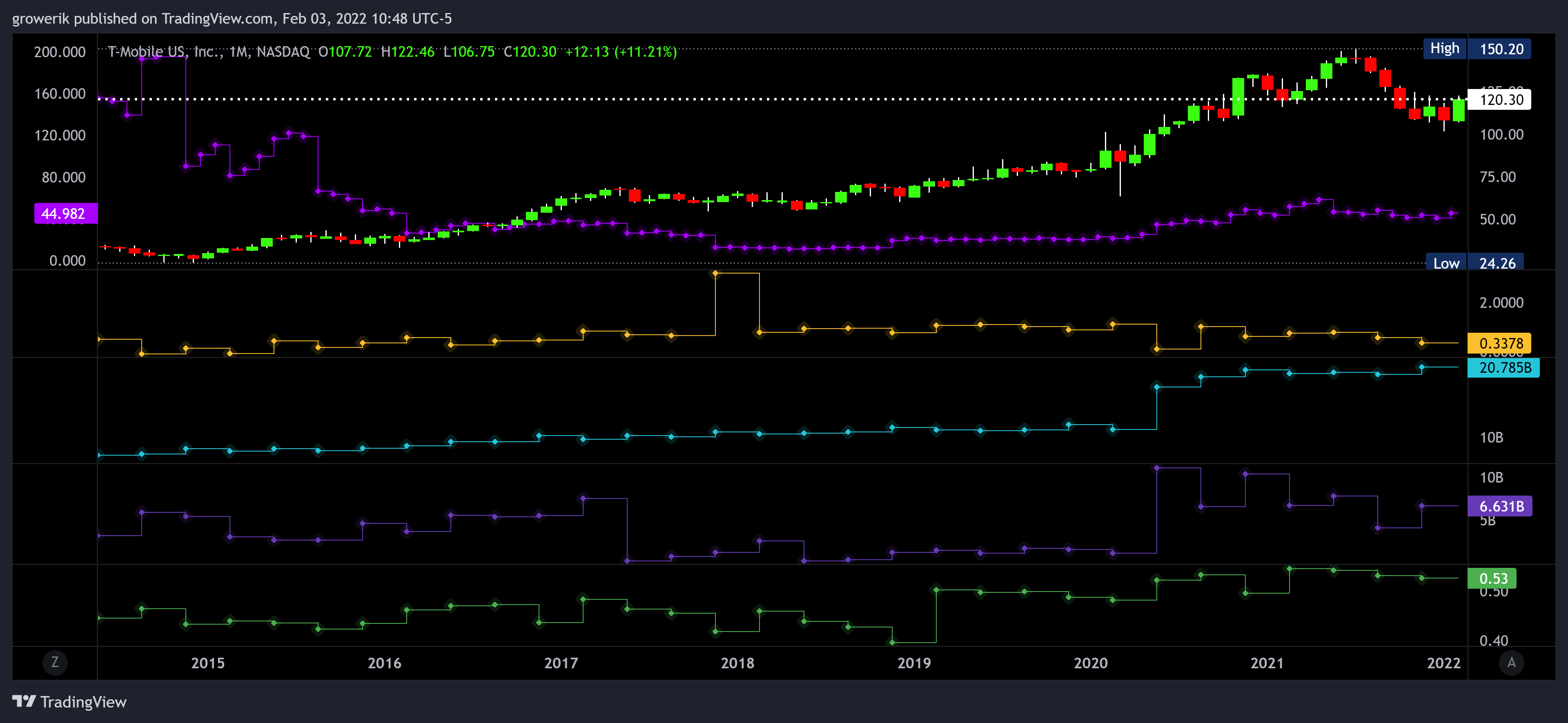 NASDAQ:TMUS Chart Image by Options360