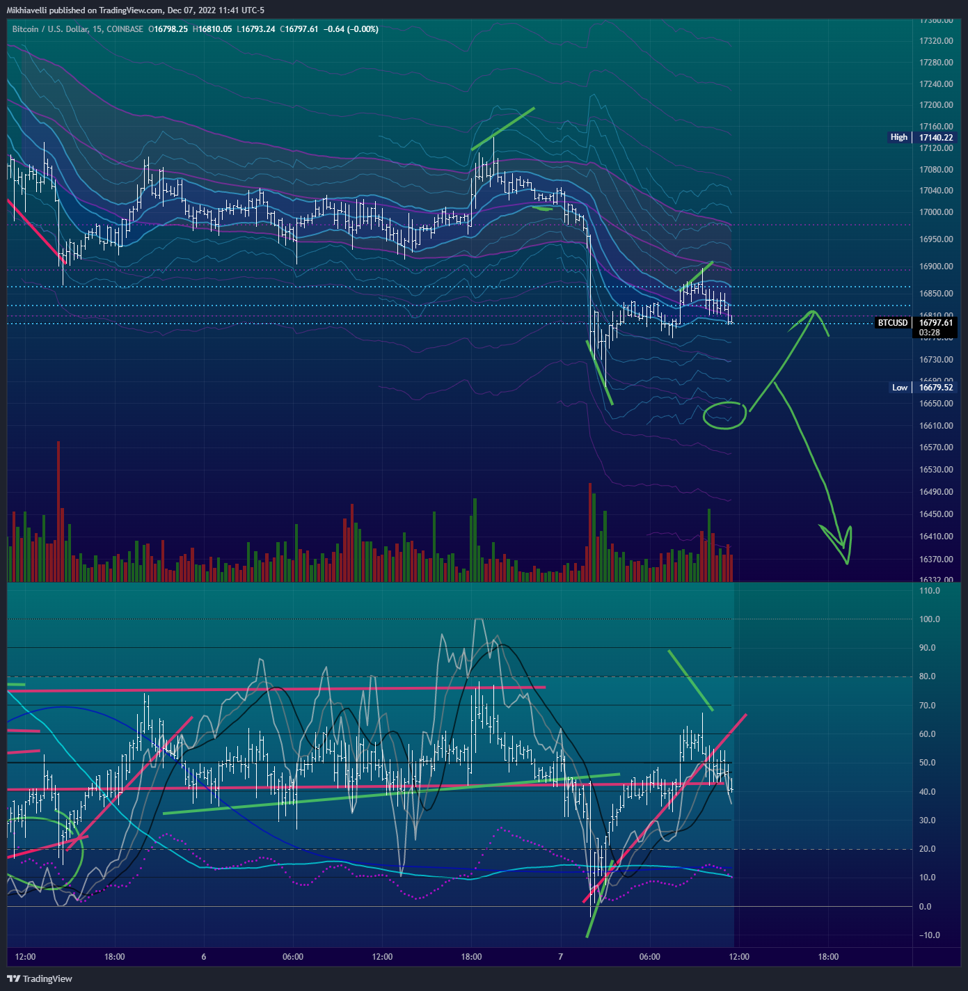 COINBASE:BTCUSD Chart Image by Mikhiavelli