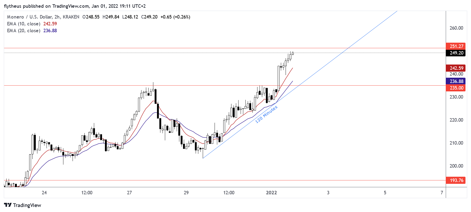 KRAKEN:XMRUSD Chart Image by TradeLive-