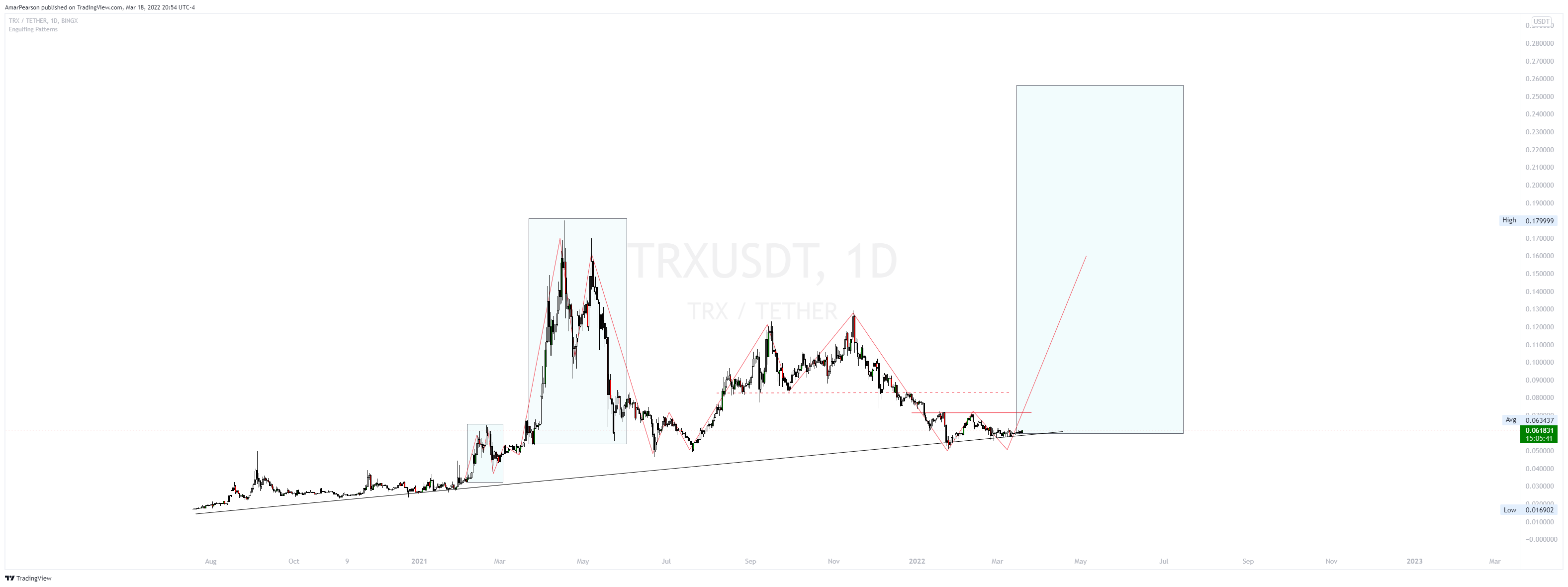 BINGX:TRXUSDT Chart Image by N0ST0PL0SS