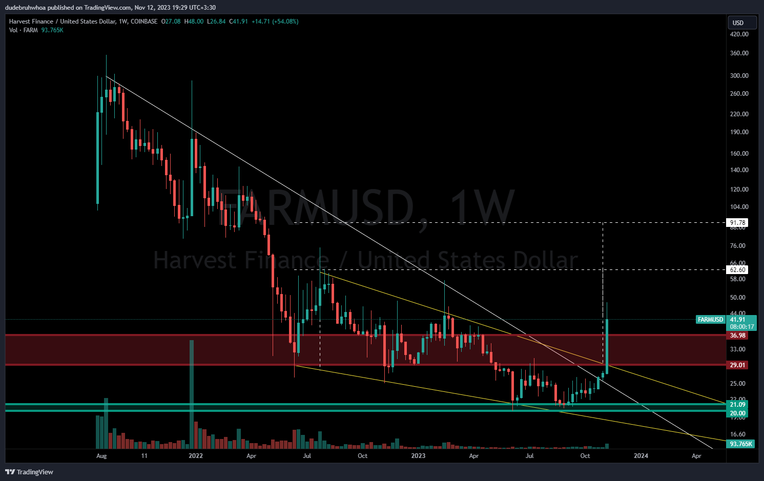 COINBASE:FARMUSD Chart Image by dudebruhwhoa
