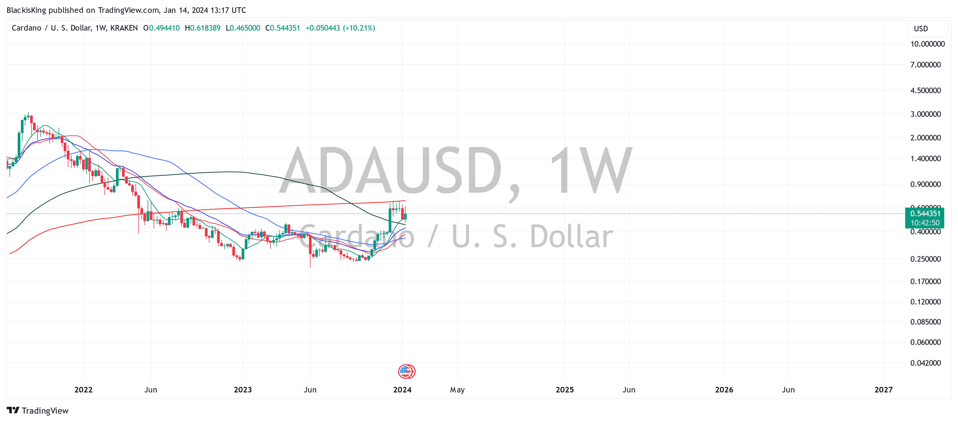 KRAKEN:ADAUSD Chart Image by BlackisKing