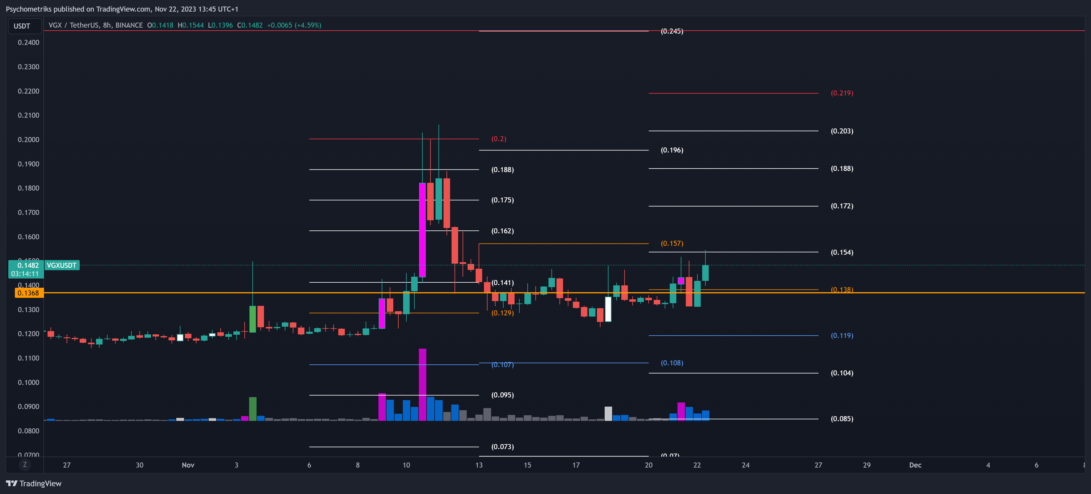 BINANCE:VGXUSDT Chart Image by Psychometriks