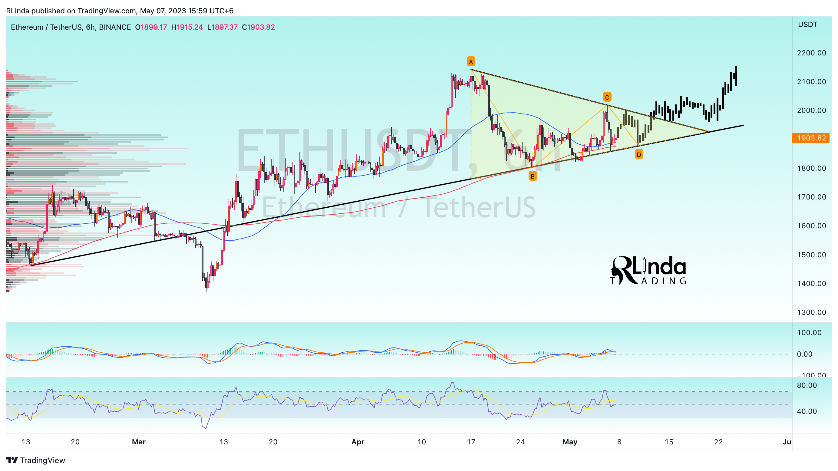 BINANCE:ETHUSDT Chart Image by RLinda