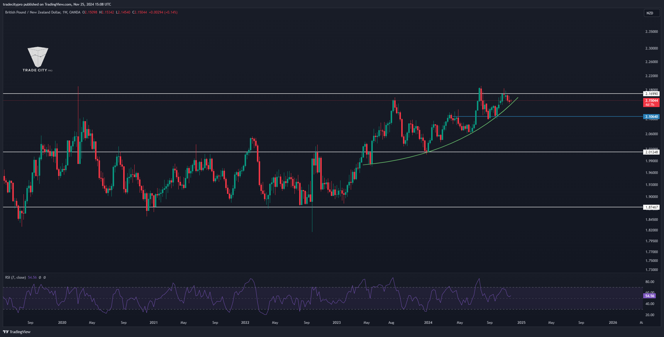 OANDA:GBPNZD Chart Image by tradecitypro