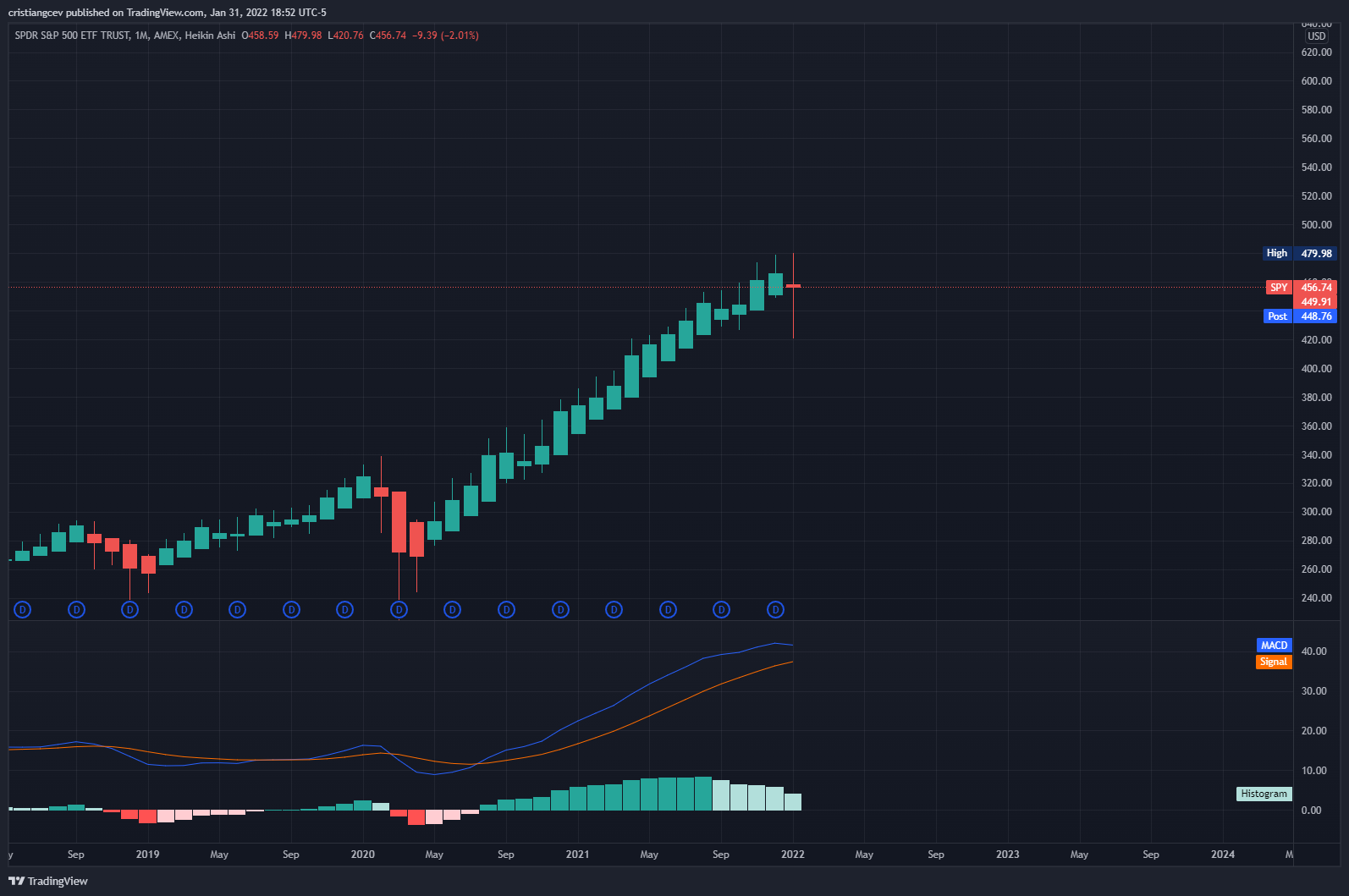 AMEX:SPY Chart Image by SJ_CAP