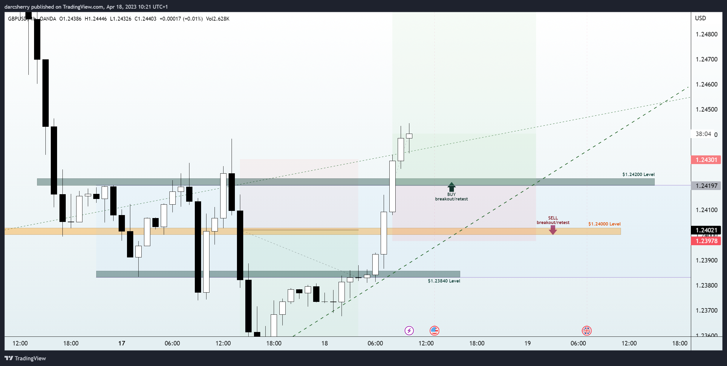 OANDA:GBPUSD Chart Image by darcsherry