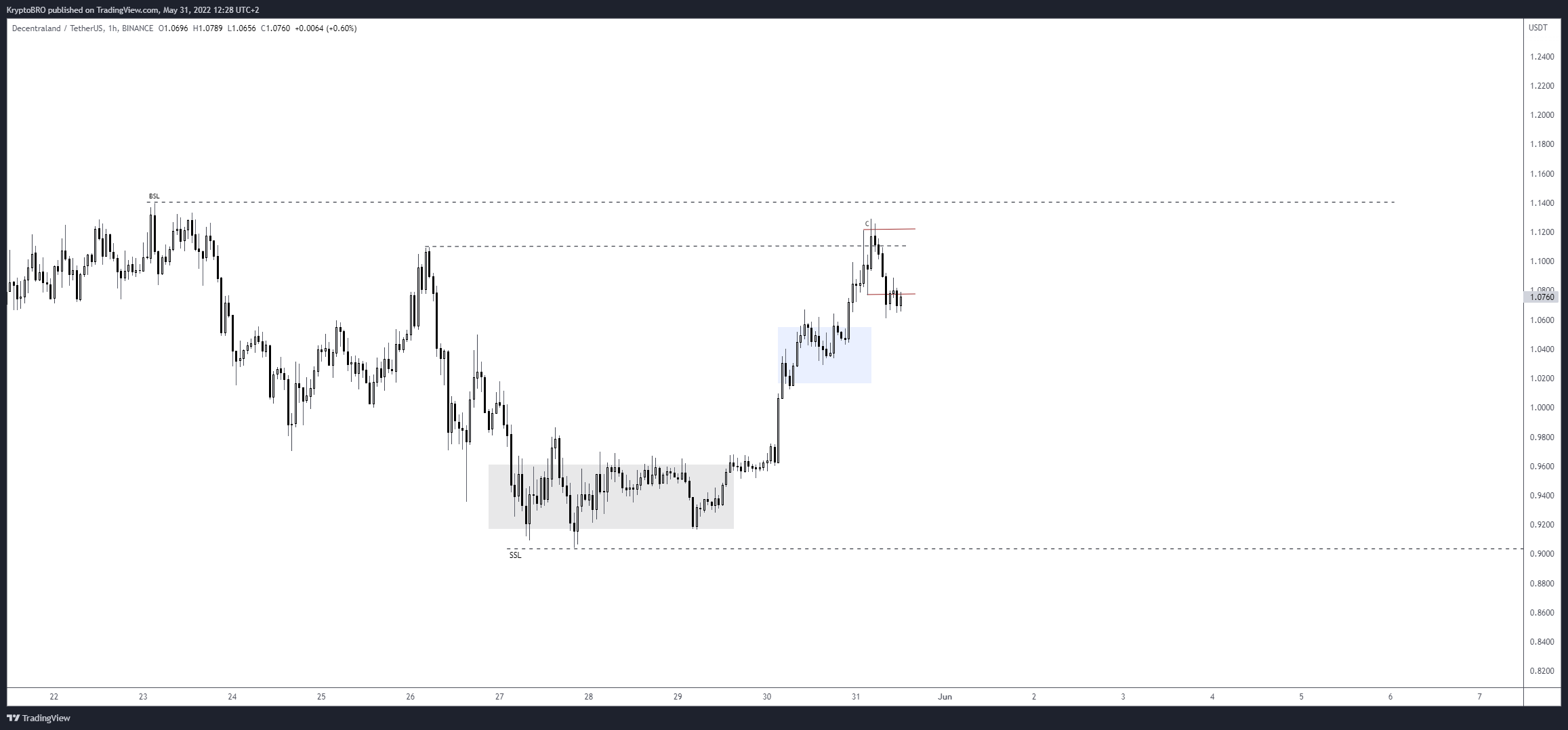 BINANCE:MANAUSDT Chart Image by CryptoBROxbt