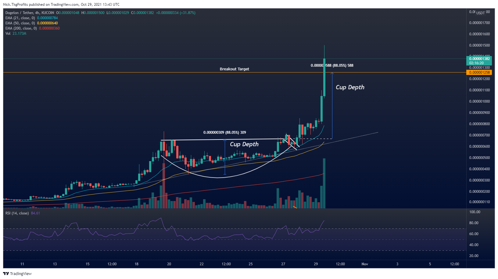 KUCOIN:ELONUSDT Chart Image by Nick.TkgProfits
